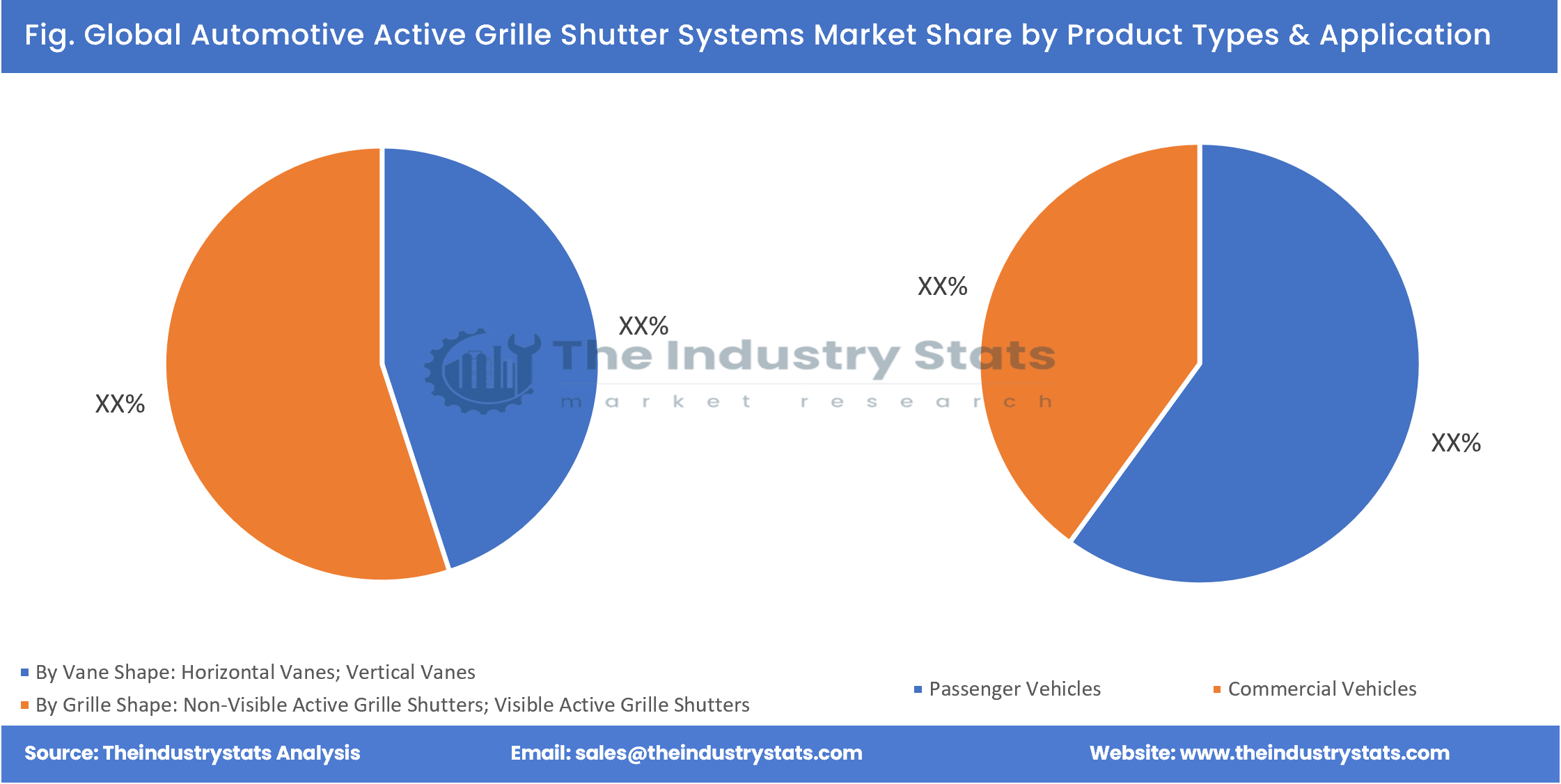 Automotive Active Grille Shutter Systems Share by Product Types & Application
